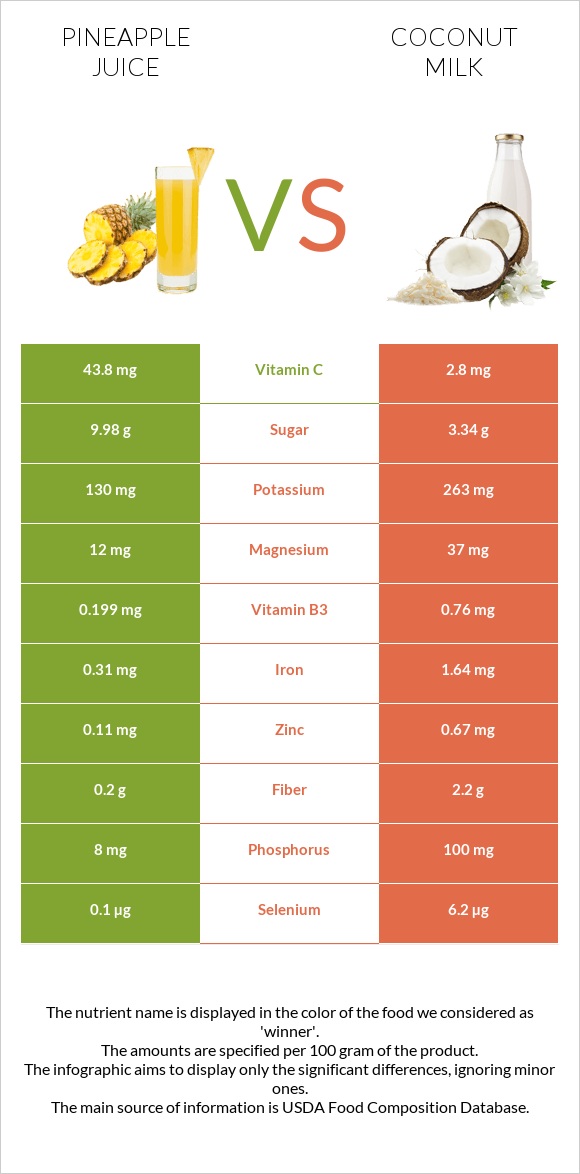 Pineapple juice vs Coconut milk infographic