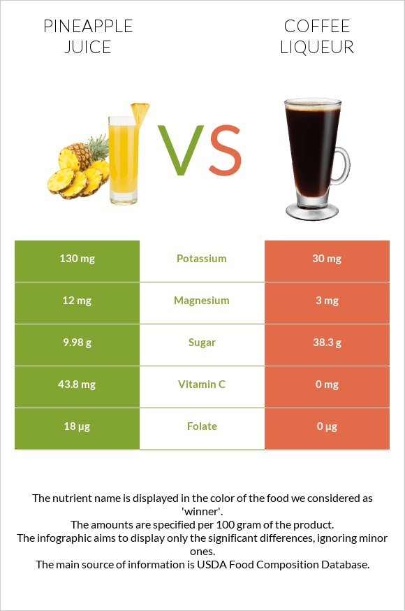 Pineapple juice vs Coffee liqueur infographic