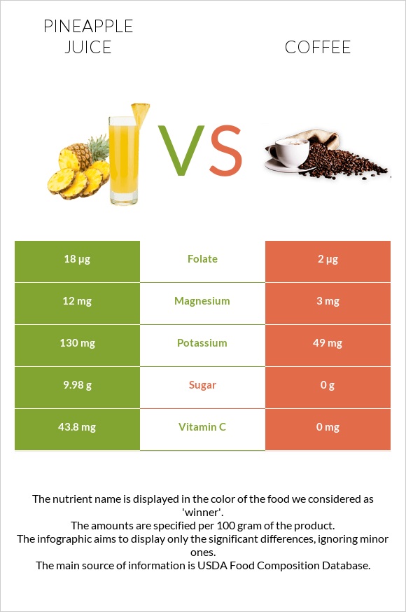 Pineapple juice vs Coffee infographic