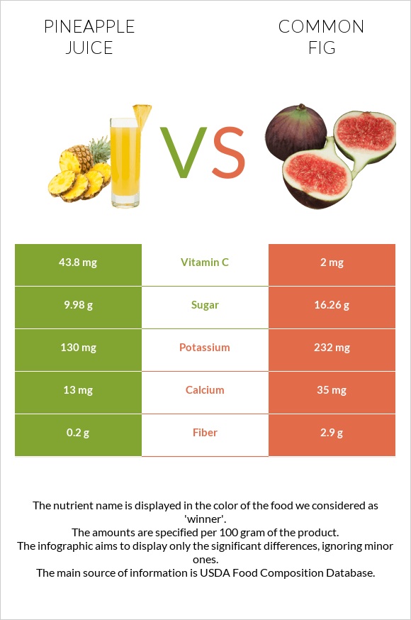 Pineapple juice vs Figs infographic
