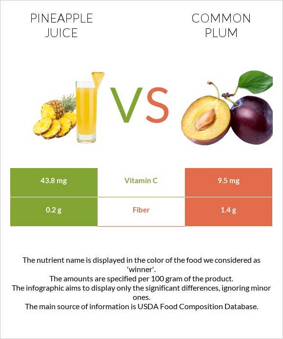 Pineapple juice vs Plum infographic