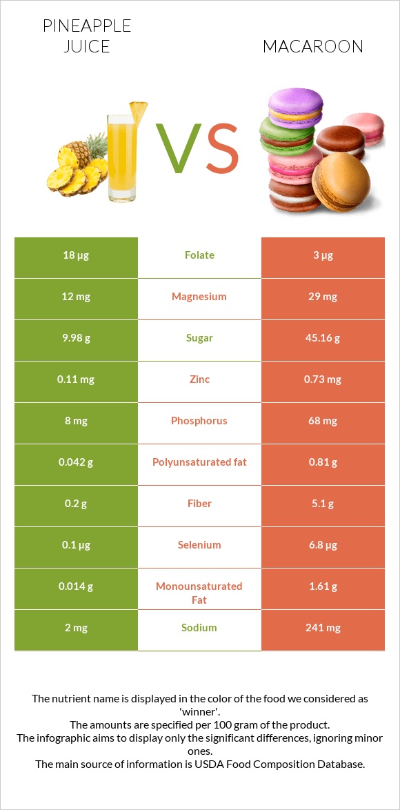 Pineapple juice vs Macaroon infographic