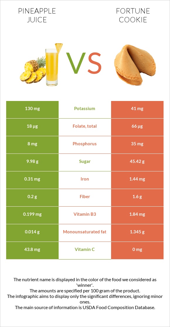 Pineapple juice vs Fortune cookie infographic