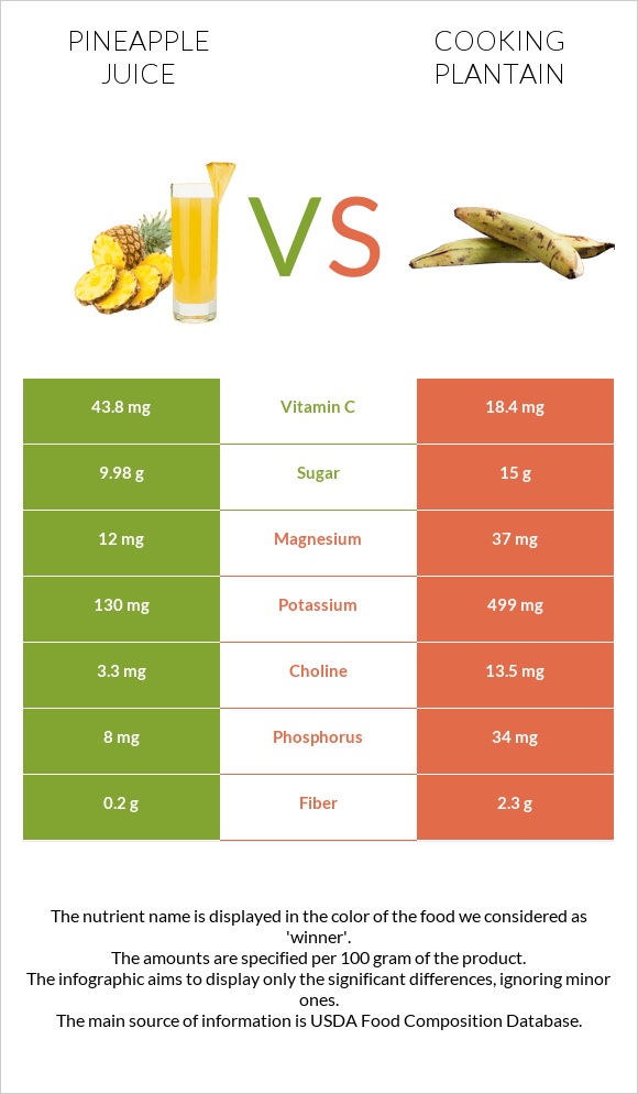 Pineapple juice vs Plantain infographic
