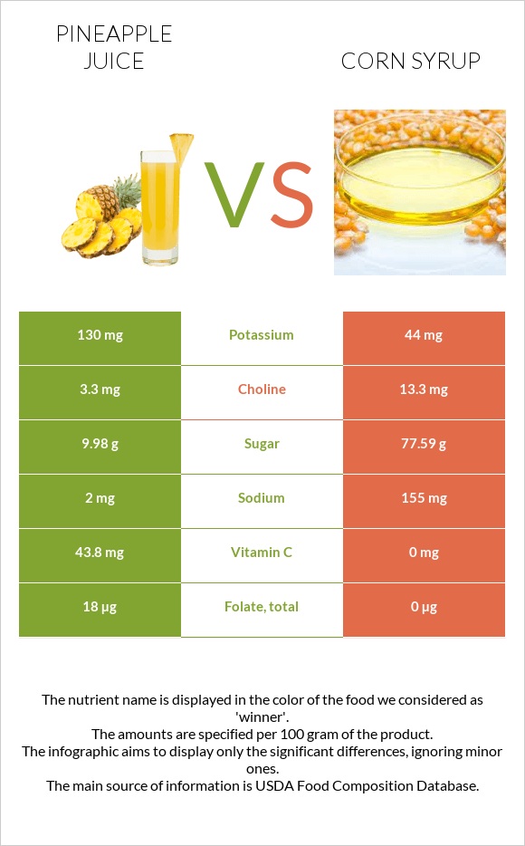 Pineapple juice vs Corn syrup infographic