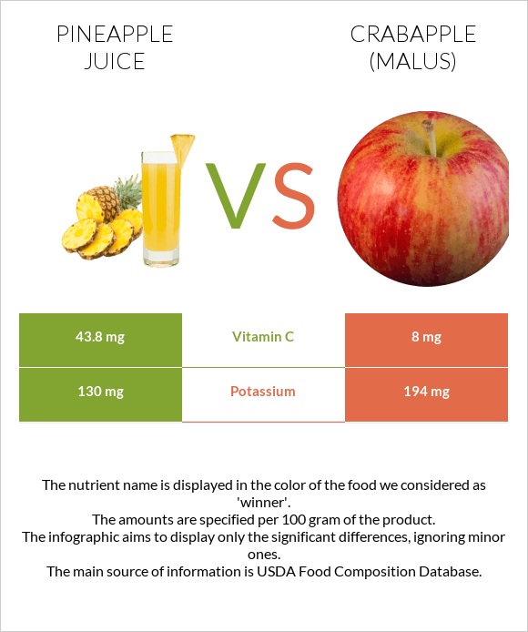 Pineapple juice vs Crabapple (Malus) infographic