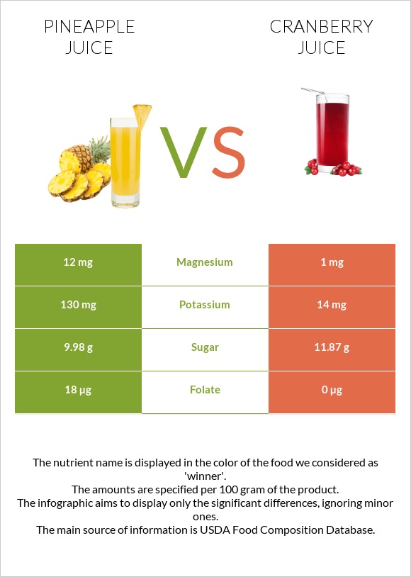 Pineapple juice vs Cranberry juice infographic