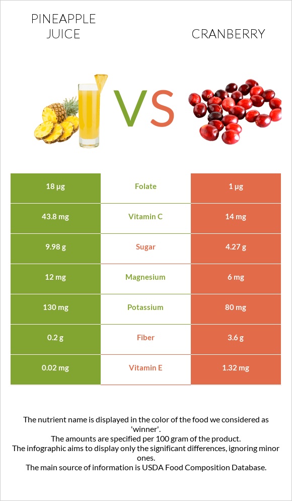 Pineapple juice vs Cranberry infographic
