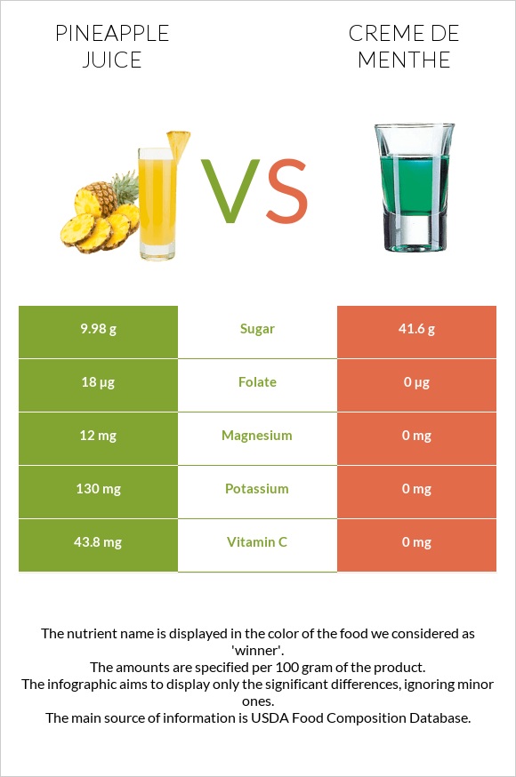 Pineapple juice vs Creme de menthe infographic