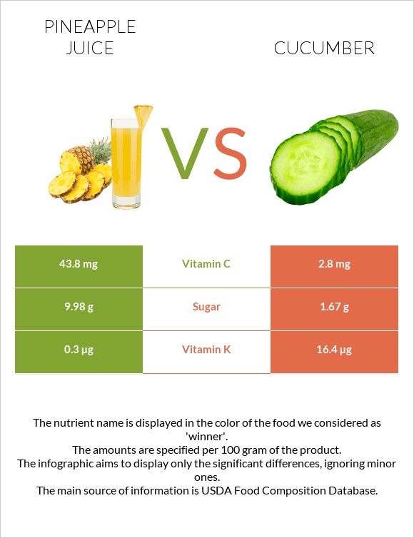 Pineapple juice vs Cucumber infographic