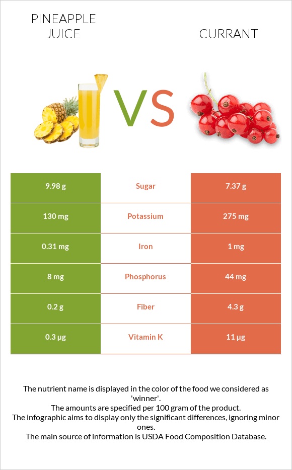 Pineapple juice vs Currant infographic