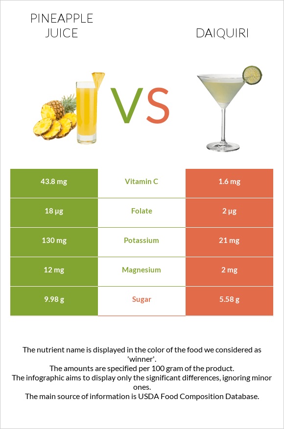 Pineapple juice vs Daiquiri infographic