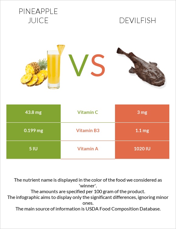 Pineapple juice vs Devilfish infographic