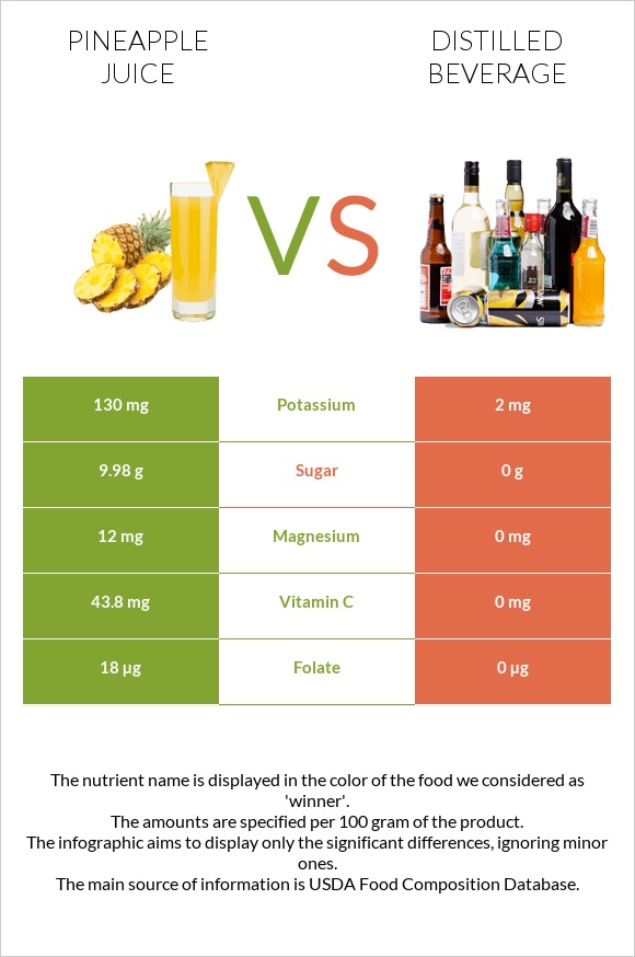 Pineapple juice vs Distilled beverage infographic