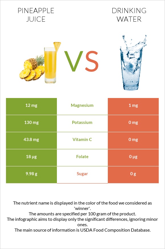 Pineapple juice vs Drinking water infographic