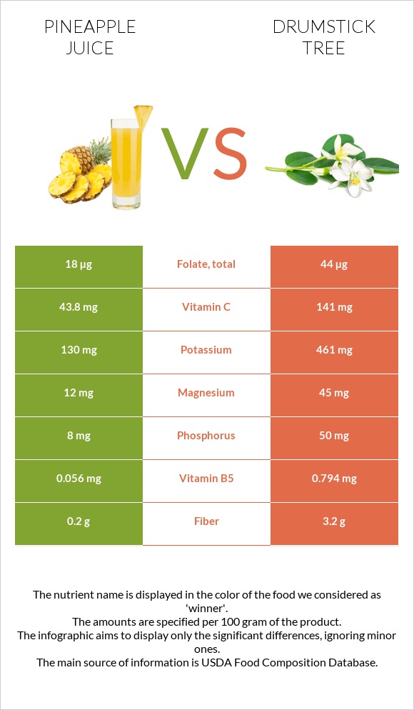 Pineapple juice vs Drumstick tree infographic