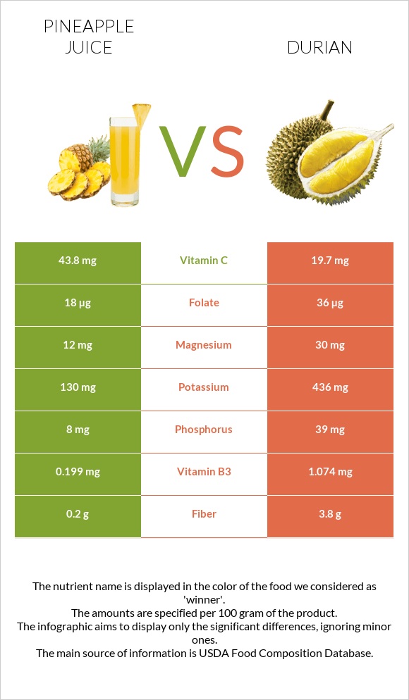 Pineapple juice vs Durian infographic