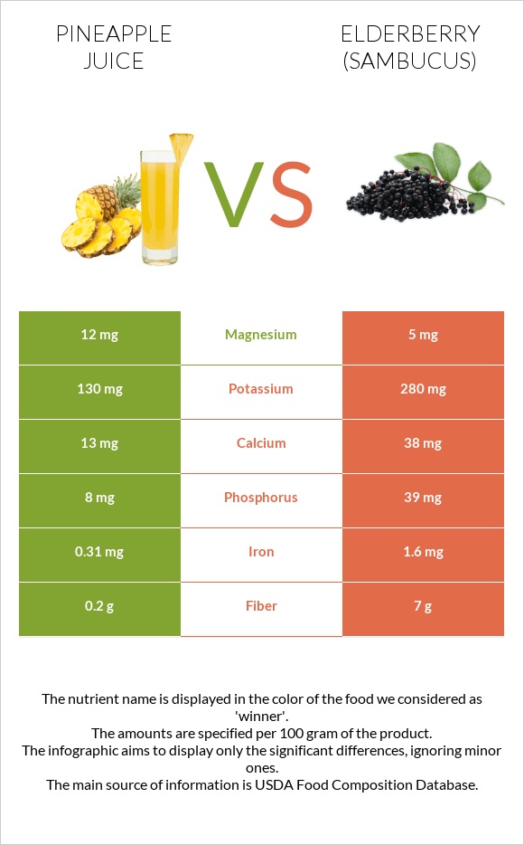 Pineapple juice vs Elderberry infographic