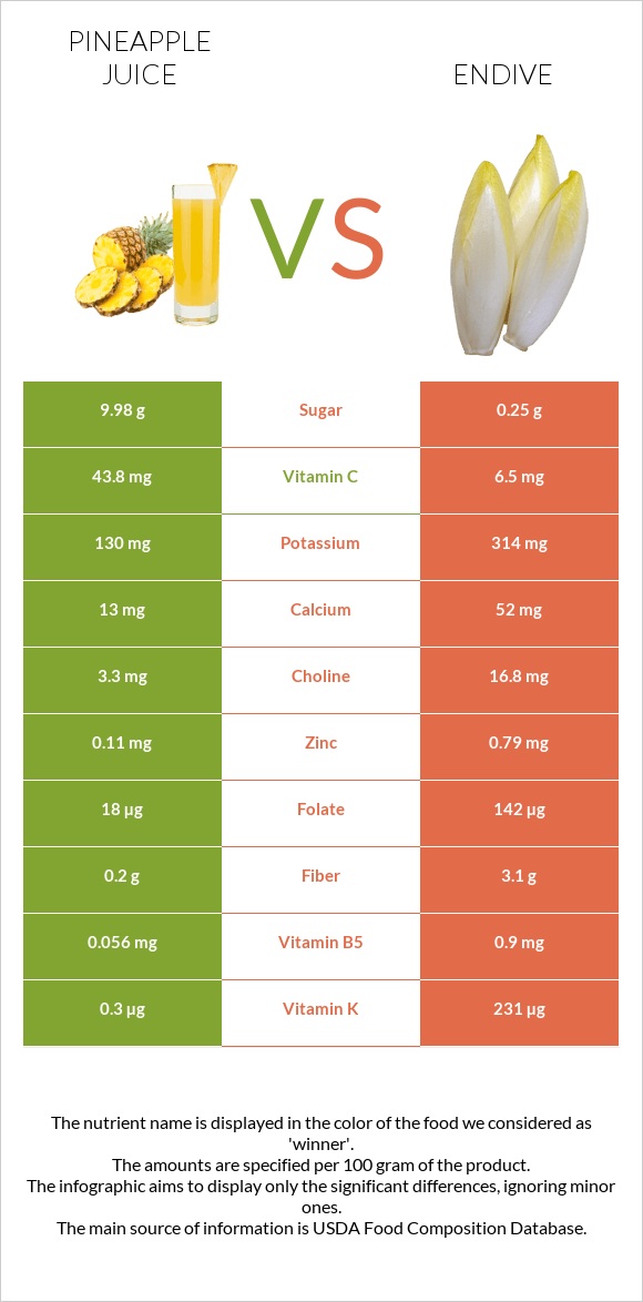 Pineapple juice vs Endive infographic