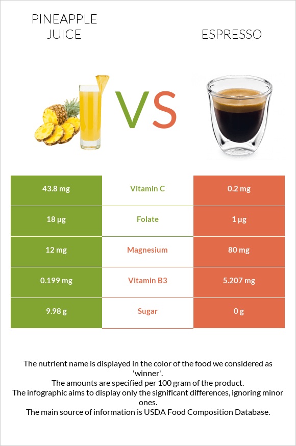 Pineapple juice vs Espresso infographic