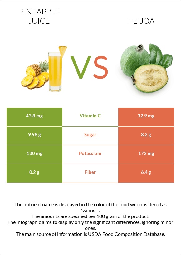 Pineapple juice vs Feijoa infographic