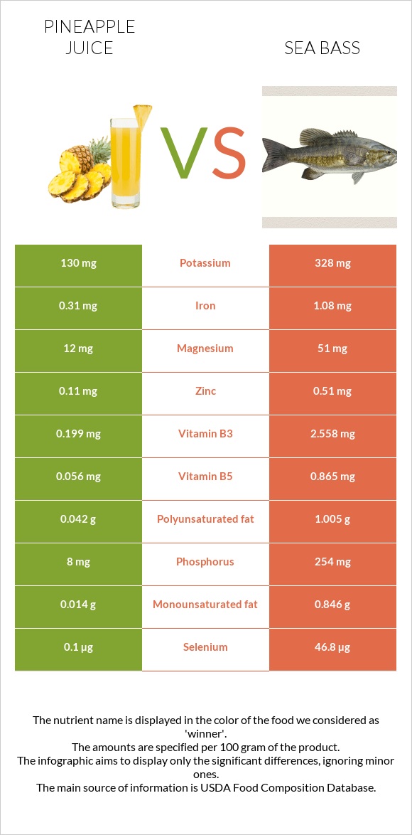 Pineapple juice vs Sea bass infographic