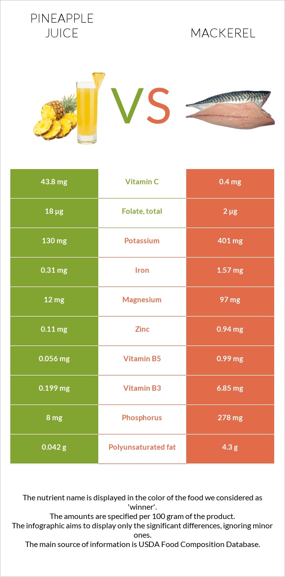 Pineapple juice vs Mackerel infographic