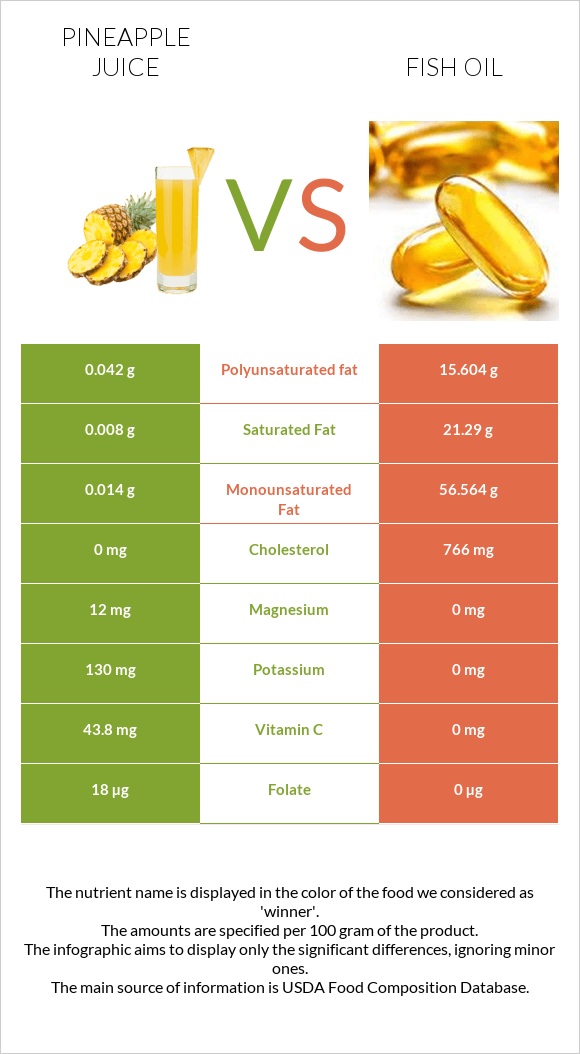 Pineapple juice vs Fish oil infographic
