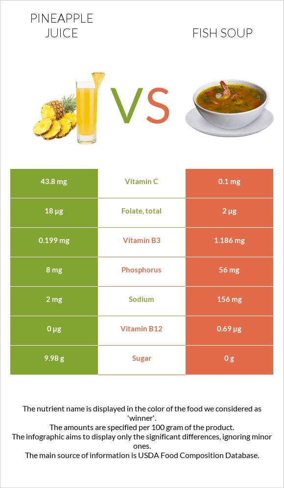 Pineapple juice vs Fish soup infographic