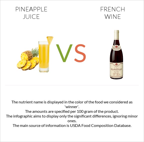 Pineapple juice vs French wine infographic