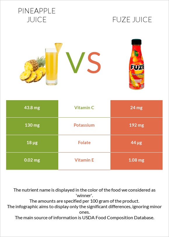 Pineapple juice vs Fuze juice infographic