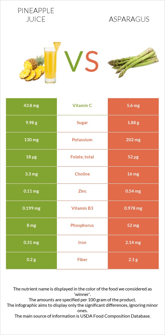 Pineapple juice vs Asparagus infographic