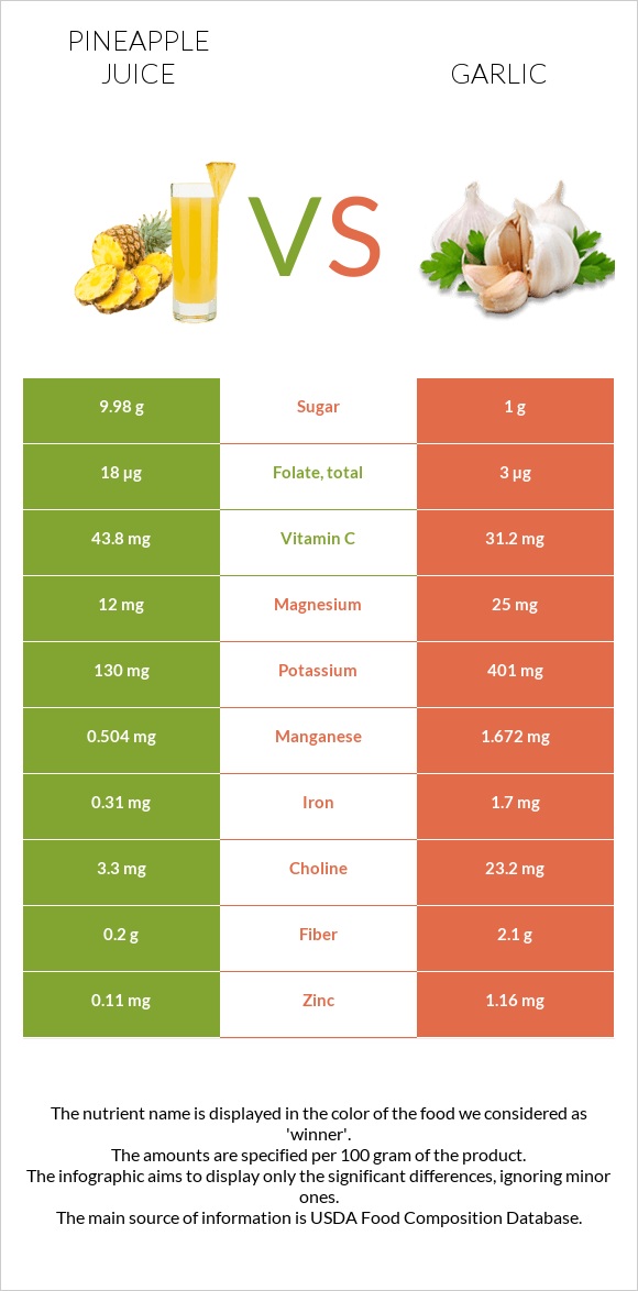 Արքայախնձորի հյութ vs Սխտոր infographic