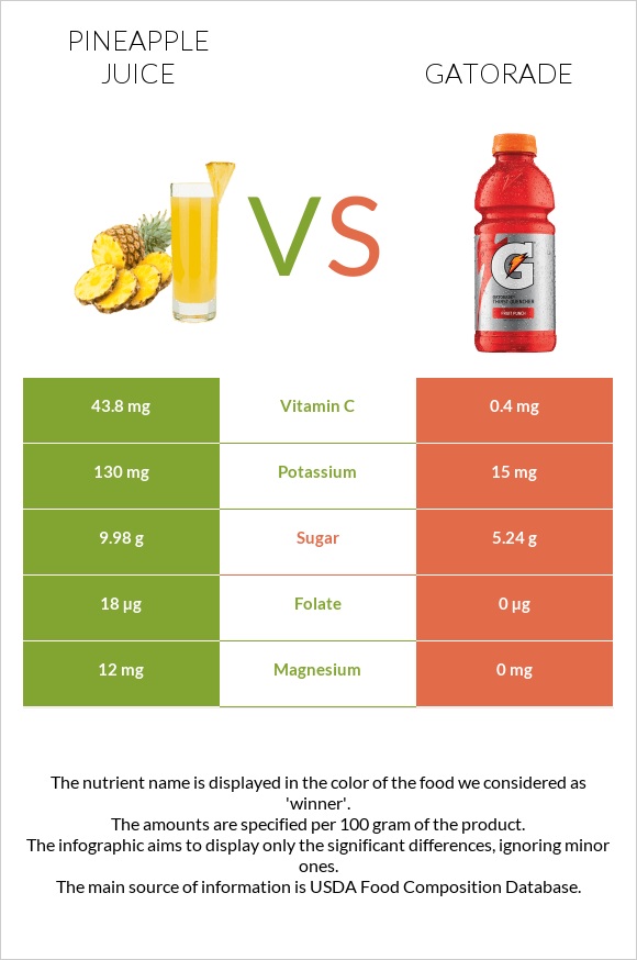 Pineapple juice vs Gatorade infographic