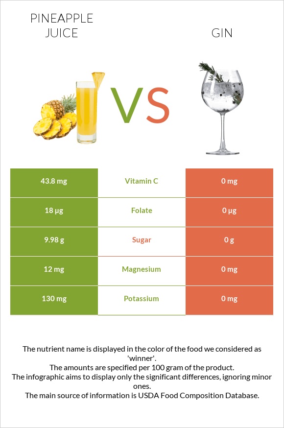 Pineapple juice vs Gin infographic