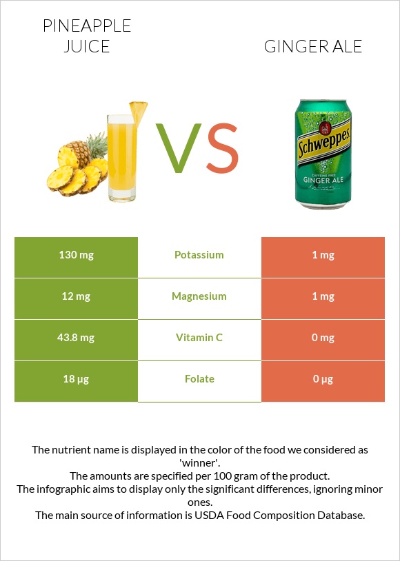 Pineapple juice vs Ginger ale infographic