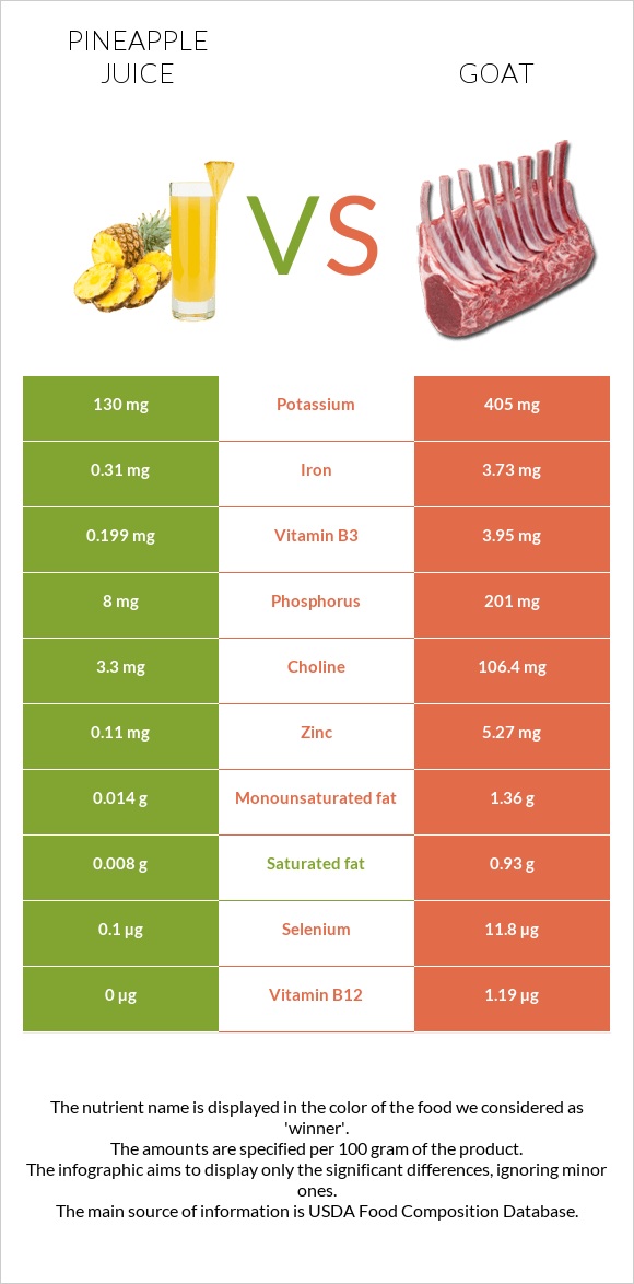 Pineapple juice vs Goat infographic