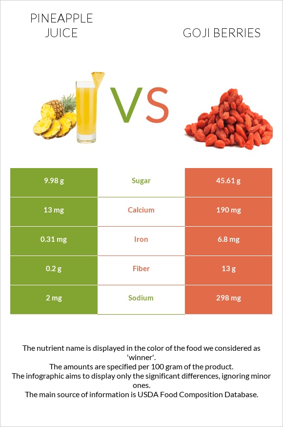 Արքայախնձորի հյութ vs Goji berries infographic