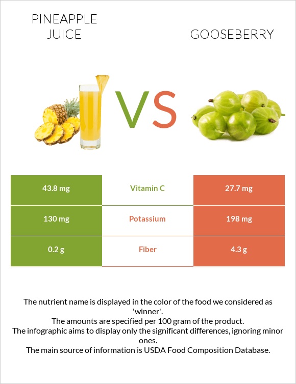 Արքայախնձորի հյութ vs Փշահաղարջ infographic