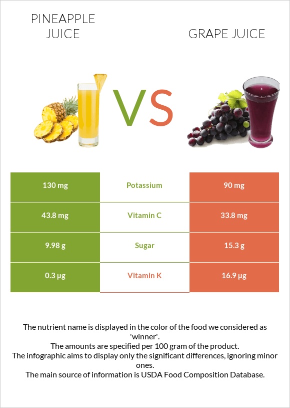 Pineapple juice vs Grape juice infographic