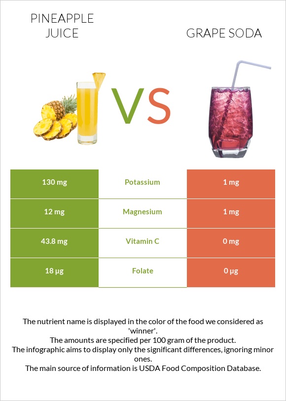 Արքայախնձորի հյութ vs Grape soda infographic