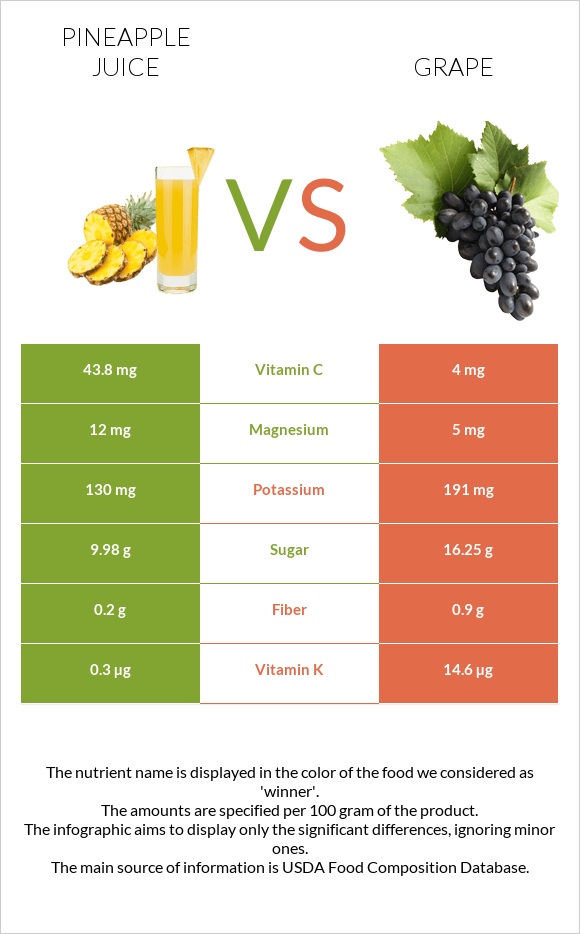 Pineapple juice vs Grape infographic