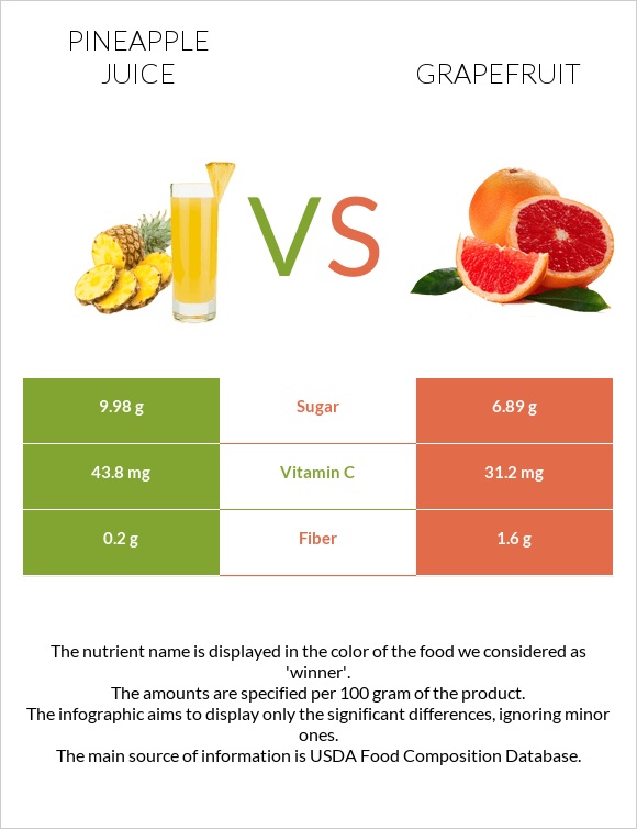 Pineapple juice vs Grapefruit infographic