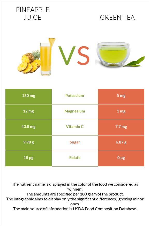 Pineapple juice vs Green tea infographic