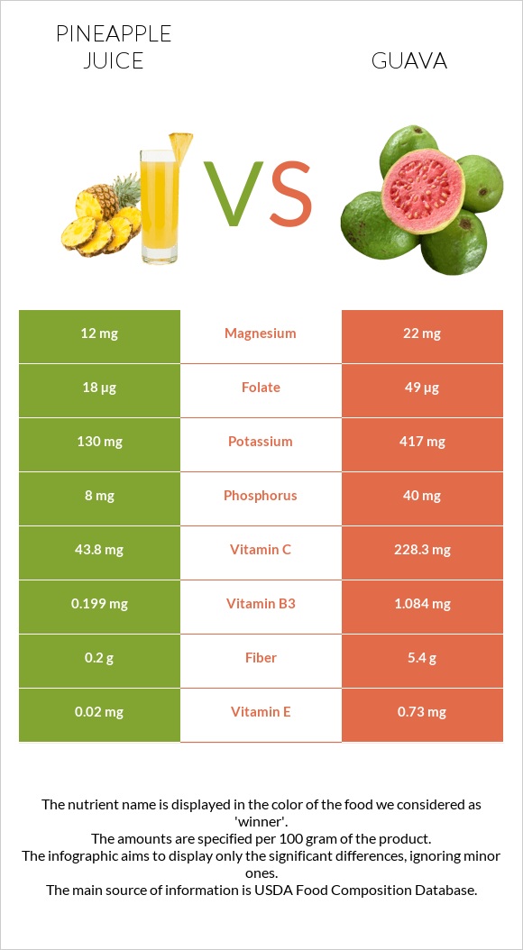 Արքայախնձորի հյութ vs Գուավա infographic