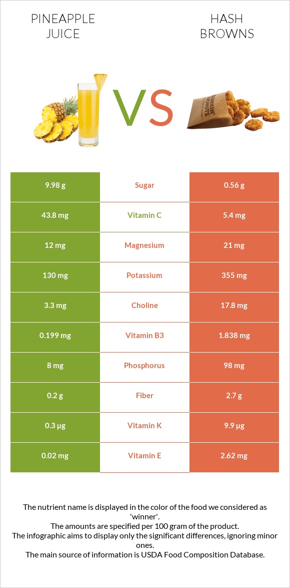 Pineapple juice vs Hash browns infographic