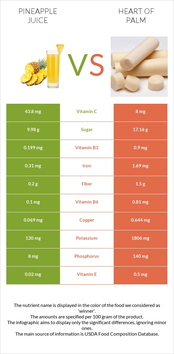Pineapple juice vs Heart of palm infographic