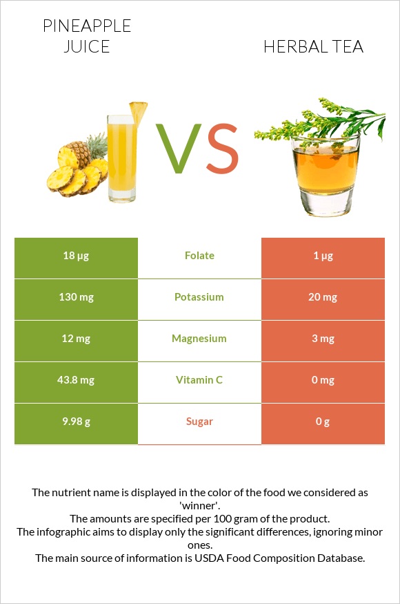 Արքայախնձորի հյութ vs Բուսական թեյ infographic