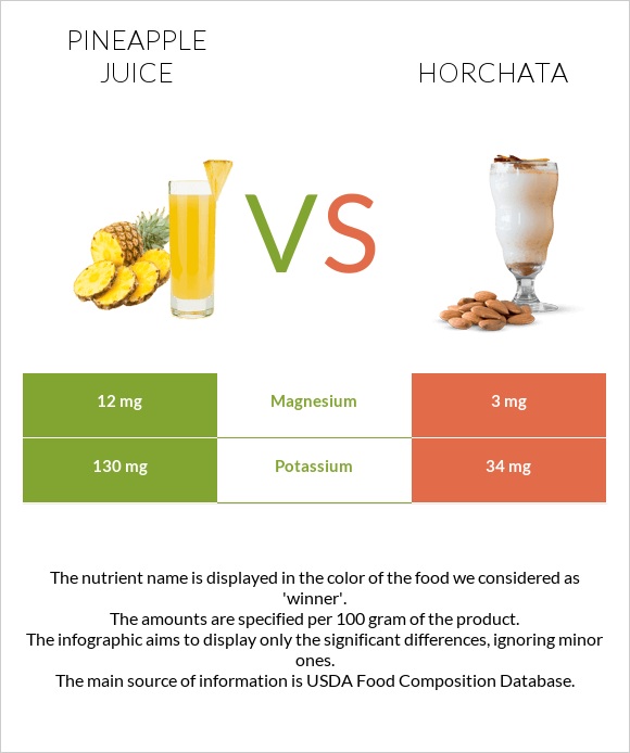 Pineapple juice vs Horchata infographic