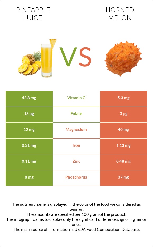 Pineapple juice vs Horned melon infographic